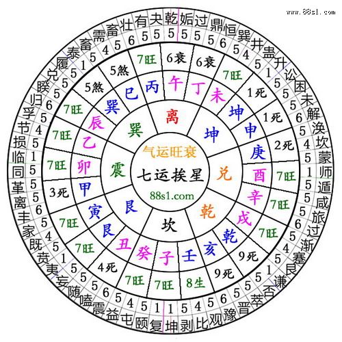 三元阳宅挨星气运旺衰吉凶图