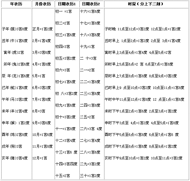日期月历:阴历初一至三十;时辰:是以旧历时间中的子丑寅卯等表示;用